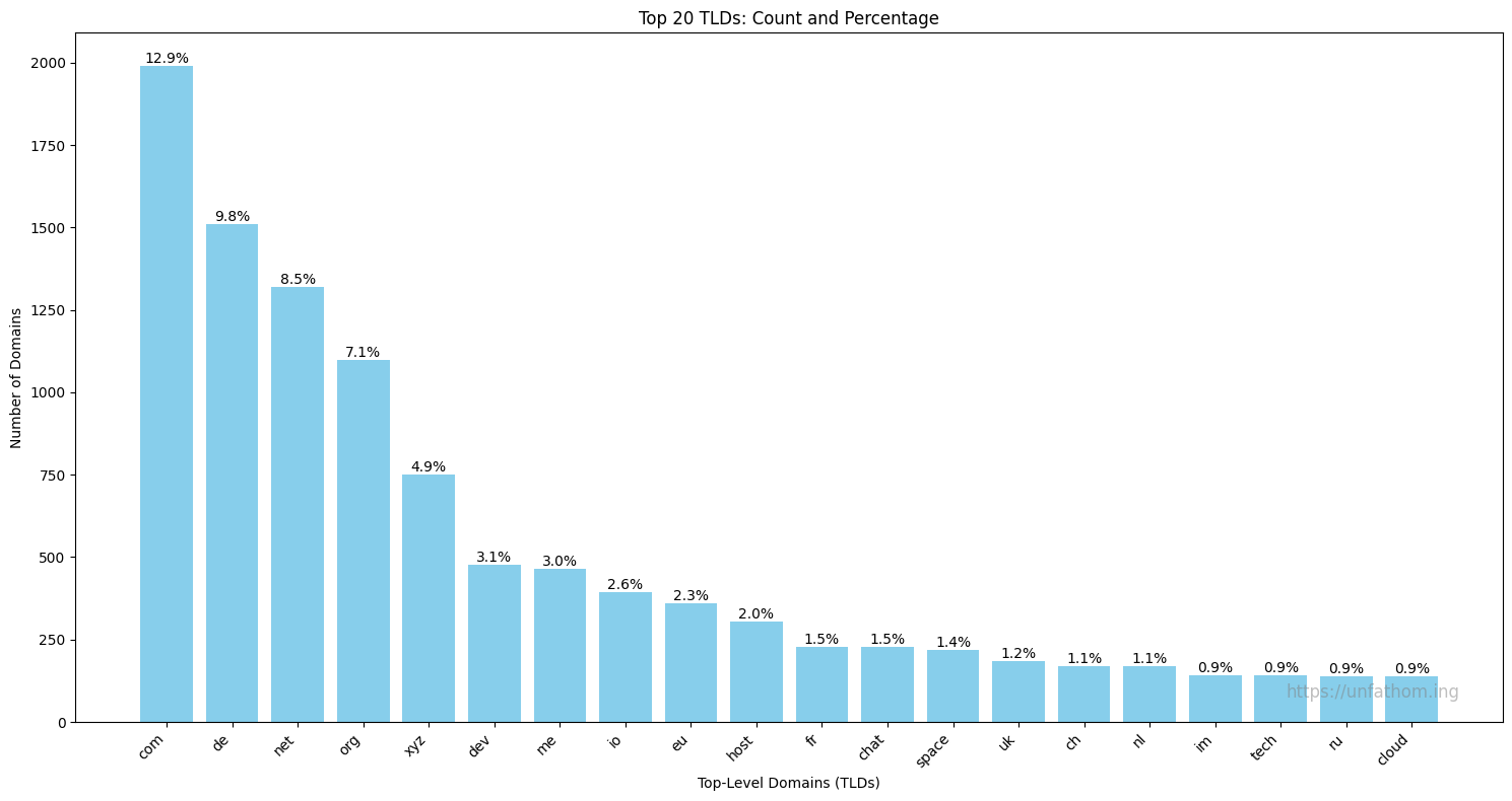 Top 20 TLDs: Count and Percentage