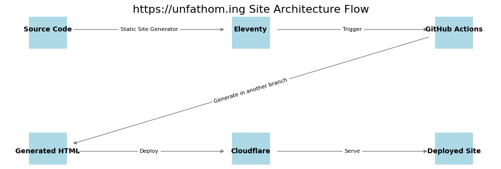diagram showing the workflow from source code to website